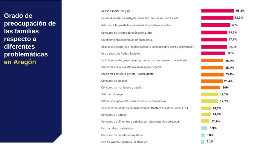 Aragón alerta: salud mental y acoso escolar